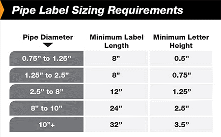 Pipe label sizes