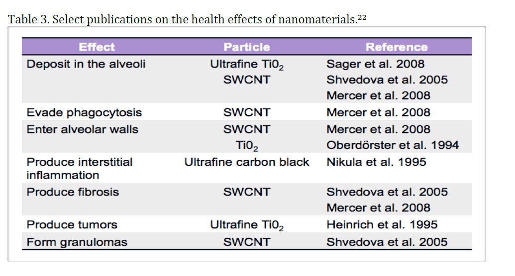 Table of select publications on health effects of nanomaterials