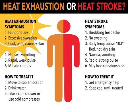 graphic listing symtpoms of heat exhaustion in comparison with symptoms of heat stroke