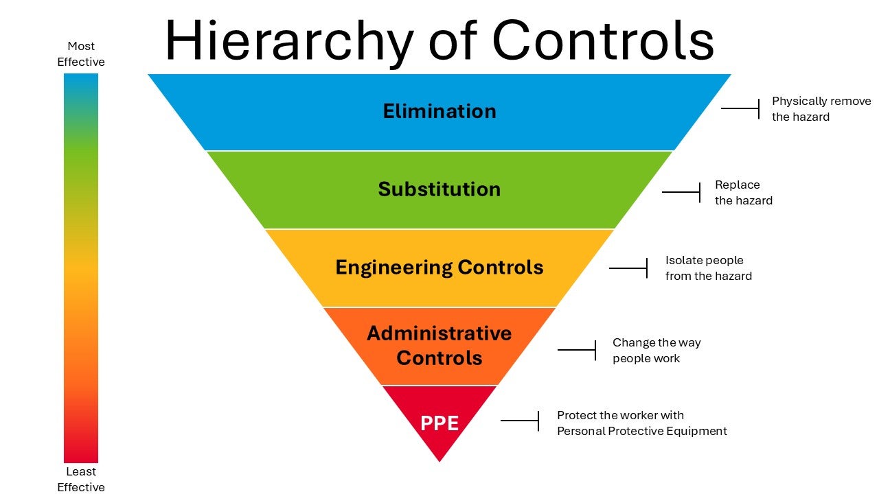 An inverted pyramid diagram showing the Hierarchy of Controls for workplace safety. The levels move from most effective at the top to least effective at the bottom. Elimination involves physically removing the hazard. Substitution replaces the hazard. Engineering Controls isolate people from the hazard. Administrative Controls change the way people work. PPE protects the worker with Personal Protective Equipment.