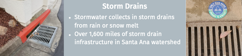 Image of storm drains on the left and right with middle text reading in bullets with first bullet reading "Stormwater collects in storm drains from rain or snow melt" and the second bullet reading "Over 1,600 miles of storm drain infrastructure in Santa Ana watershed"