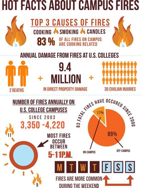 Hot Facts About Campus Fires