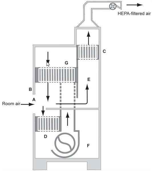 Class II-B1 Biosafety Cabinet figure