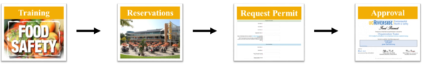 Food Permit Process