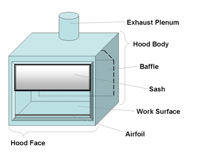 Fume Hood Diagram