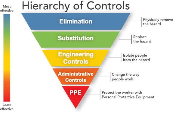 NIOSH Heirarchy of Controls