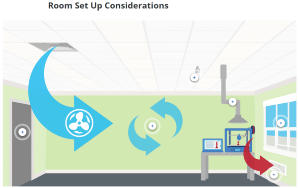 view of a room with 3D printer showing the ways to ventilate the space with local exhaust, fans, windows, and doors.