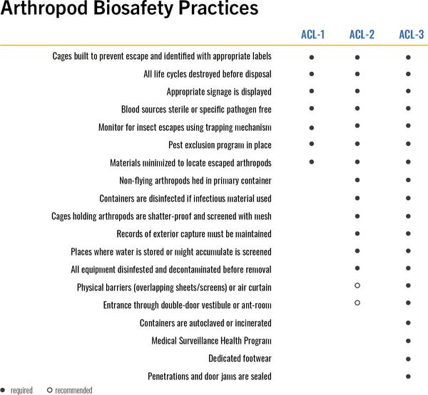 Arthropod Biosafety Practices