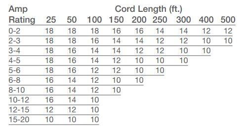 Chart stating the recommended Amp Rating for varying cord lengths ranging from 25 to 500 feet