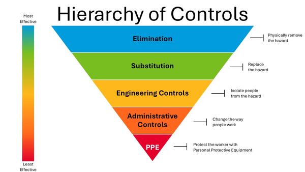 An inverted pyramid diagram showing the Hierarchy of Controls for workplace safety. The levels move from most effective at the top to least effective at the bottom. Elimination involves physically removing the hazard. Substitution replaces the hazard. Engineering Controls isolate people from the hazard. Administrative Controls change the way people work. PPE protects the worker with Personal Protective Equipment.