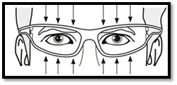 minimal gaps around eye glasses 