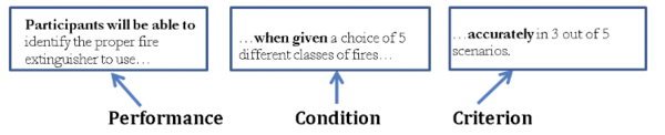 Roger Mager's Theory of Behavioral Objectives