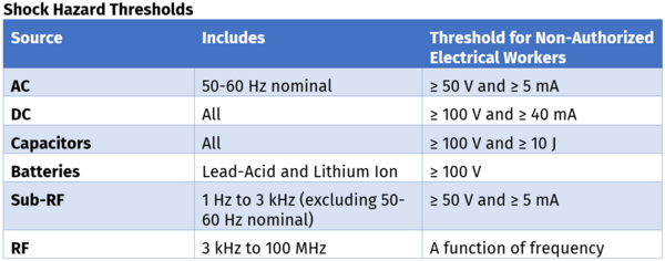 Table listing shock thresholds for AC, DC, Capacitors, Batteries, Sub-RF, and RF.