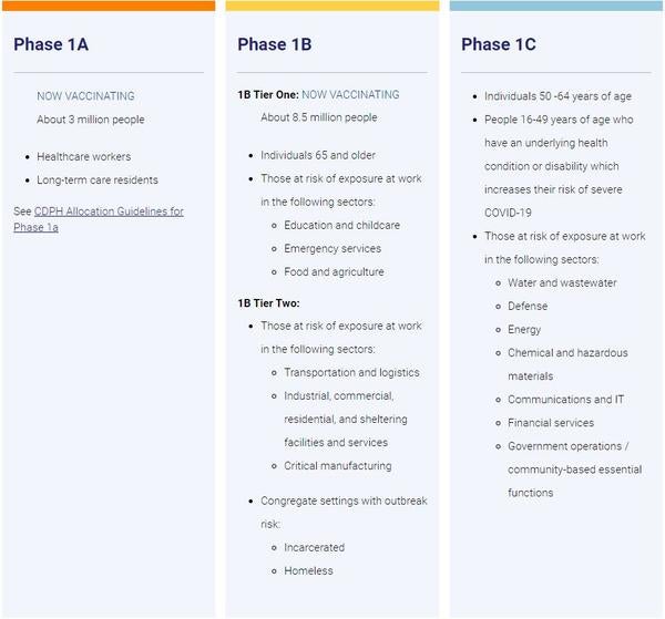 table showing who is covered at each level of the state vaccination plan (phase 1A, 1B, 1C)