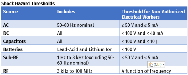 Table listing thresholds as follows: AC (50-60) HZ ≤ 50 V and ≤ 5 mA, DC ≤ 100 V and ≤ 40 mA, Capacitors ≤ 100 V and ≤ 10 J, Batteries ≤ 100 V, Sub-RF(1hz-3kHz) ≤ 50 V and ≤ 5 mA, and RF (3kHz-100MHz) as a function of frequency.