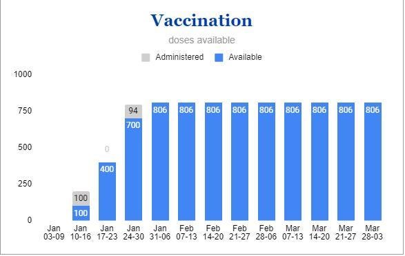 graph showing campus doses by week visually separated by # administered stacked on top of # available