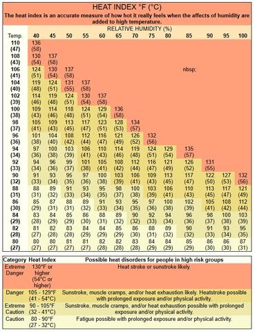 NOAA Heat Index Chart as Reference 