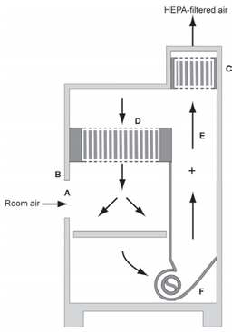 Class II-A1 Biosafety Cabinet figure