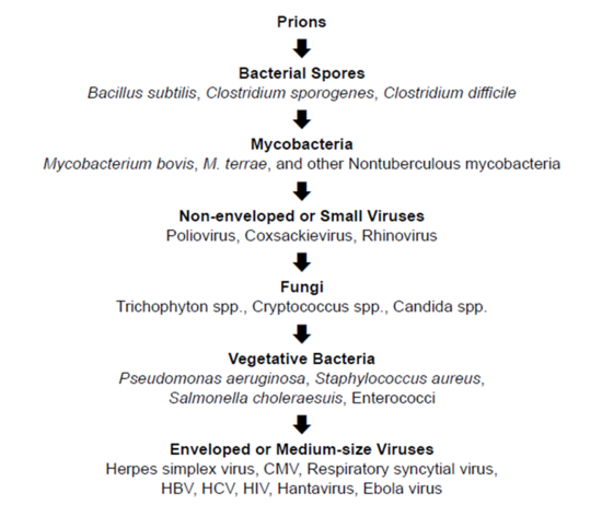 Figure XIV-1. Descending Order of Resistance to Germicidal Chemicals (BMBL, 6th ed.)