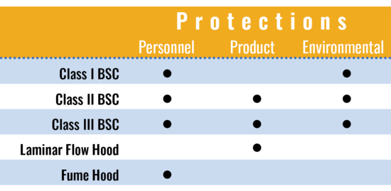 Biosafety Cabinet Protection