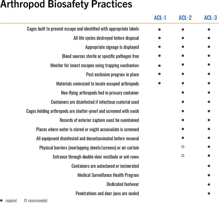Arthropod Biosafety Practices