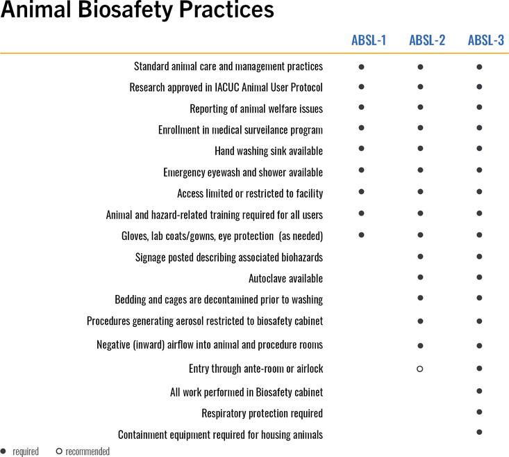 Animal Biosafety